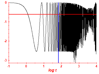 Survival probability log